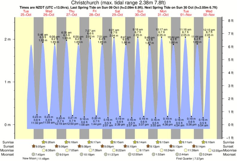 tide graph for Christchurch near New Brighton Beach surf break