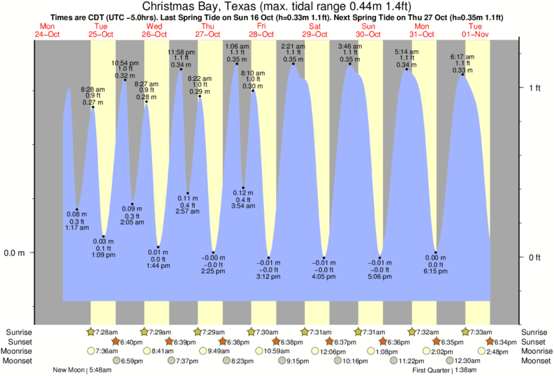 tide graph for Christmas Bay, Texas near Quintana Jetty surf break