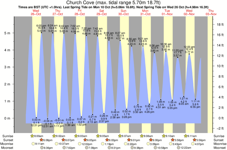 tide graph for Church Cove near Porthleven surf break