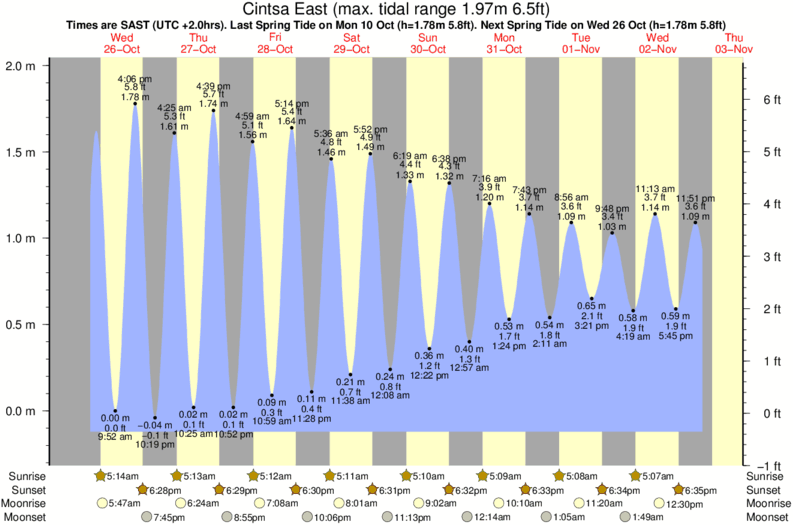 tide graph for Cintsa East near Cintsa West surf break