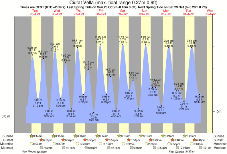 tide graph for Ciutat Vella near Bogatell surf break