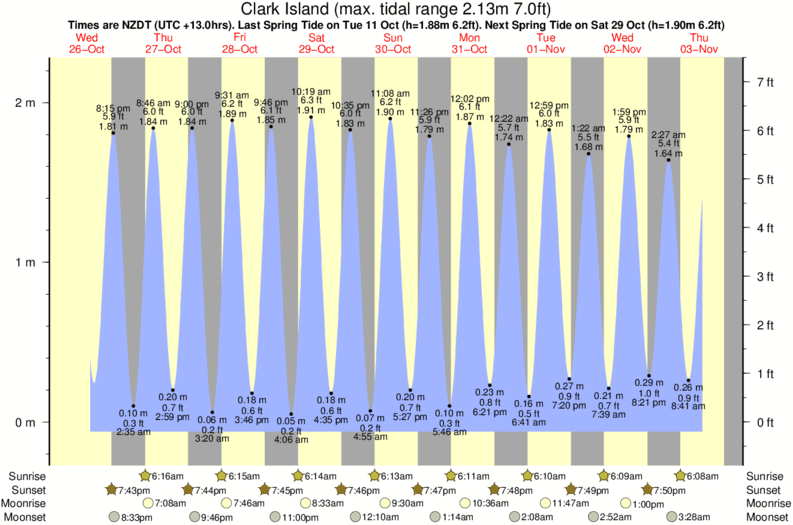 tide graph for Clark Island near Whangamata Beach surf break