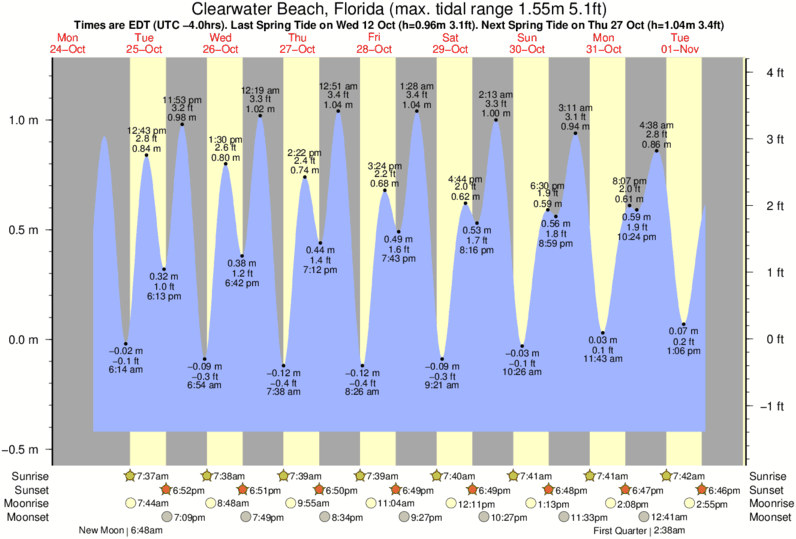 Pinellas County Tide Chart