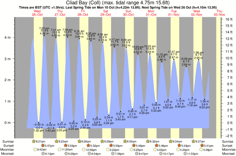 tide graph for Cliad Bay (Coll) near Grishipoll Bay (Coll) surf break
