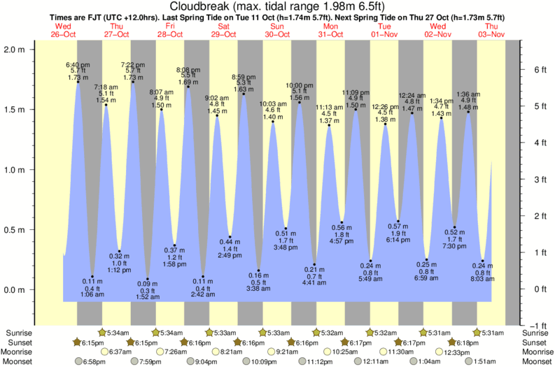 tide graph for Cloudbreak surf break