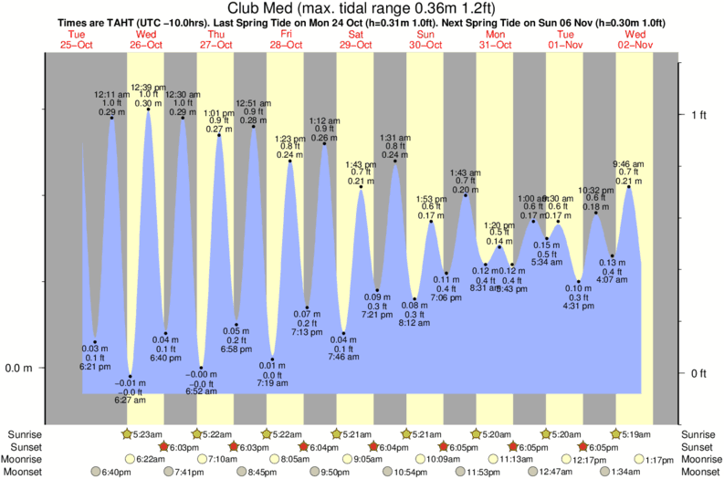tide graph for Club Med near Haapiti surf break
