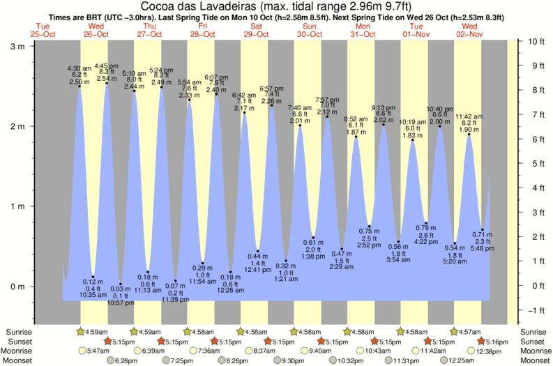 tide graph for Cocoa das Lavadeiras near Urca da Conceicao surf break