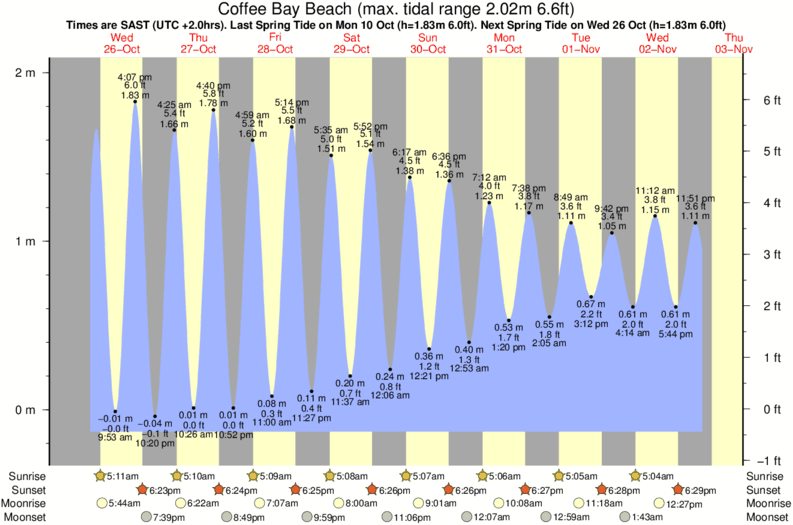tide graph for CoffeeBayBeach near Mdumbe surf break