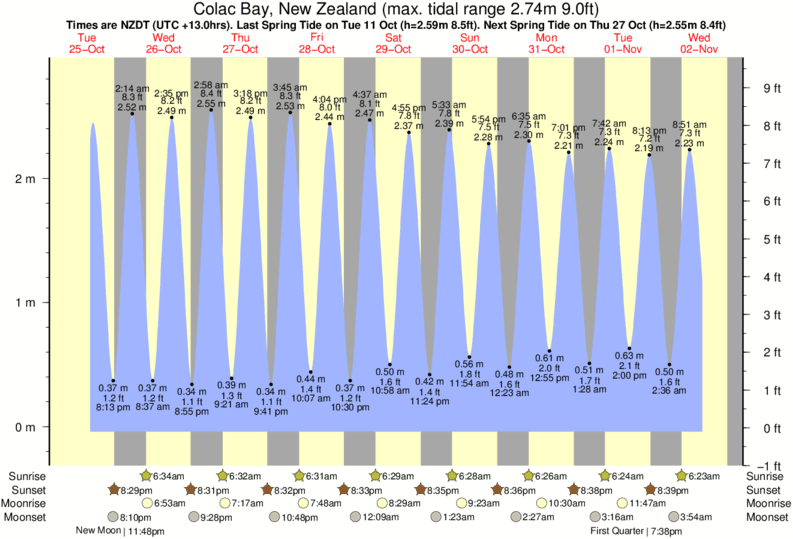tide graph for Colac Bay, New Zealand near Nicks Point surf break