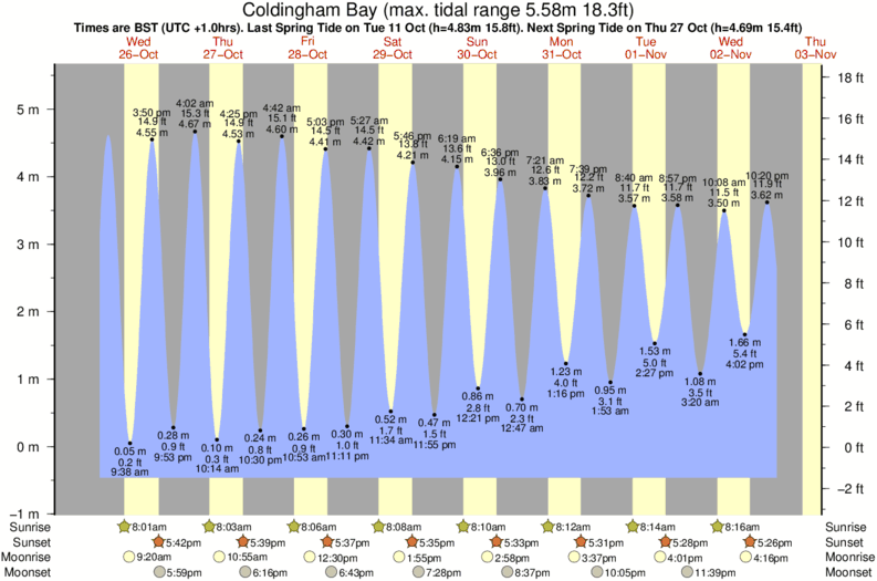 tide graph for Coldingham Bay near Eyemouth surf break