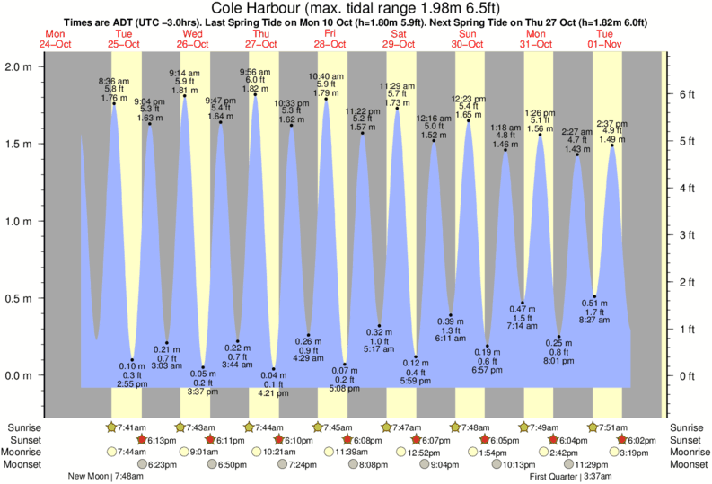 tide graph for Cole Harbour near Osbourne surf break