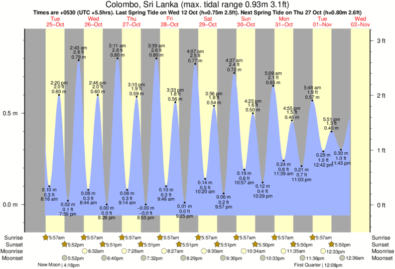 tide graph for Colombo, Sri Lanka near Induruwa surf break