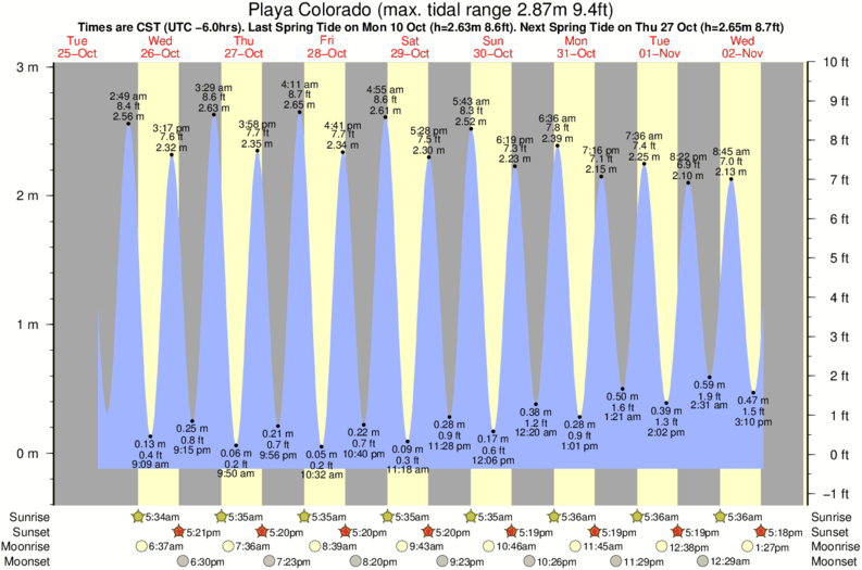 tide graph for Playa Colorado surf break