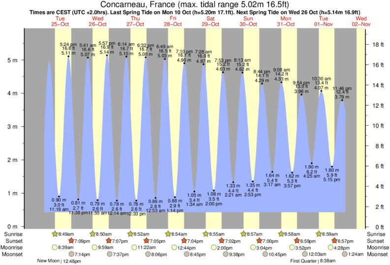 tide graph for Concarneau, France near Penhors surf break