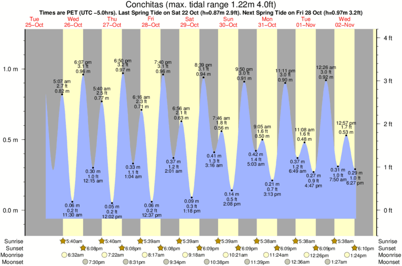 tide graph for Conchitas surf break