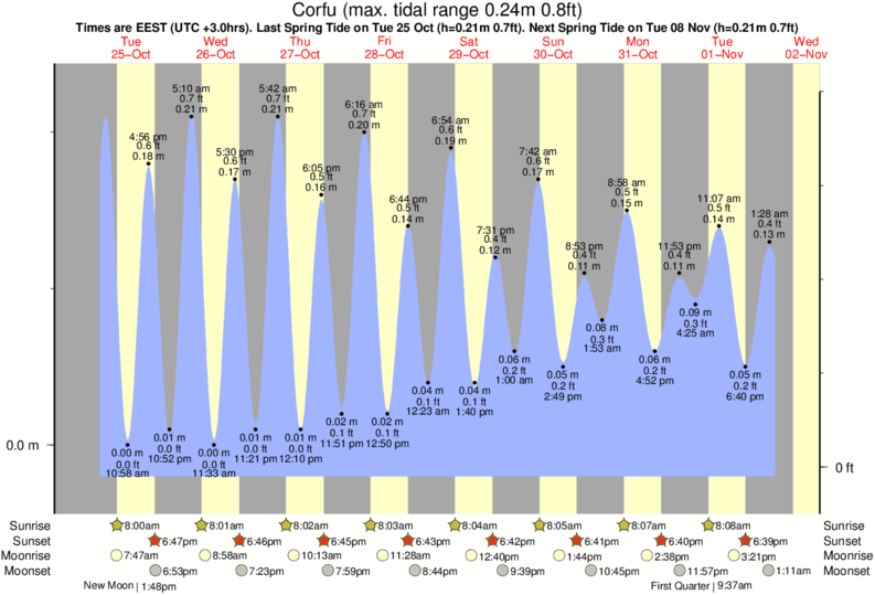 tide graph for Corfu near Glyfada (Corfu) surf break