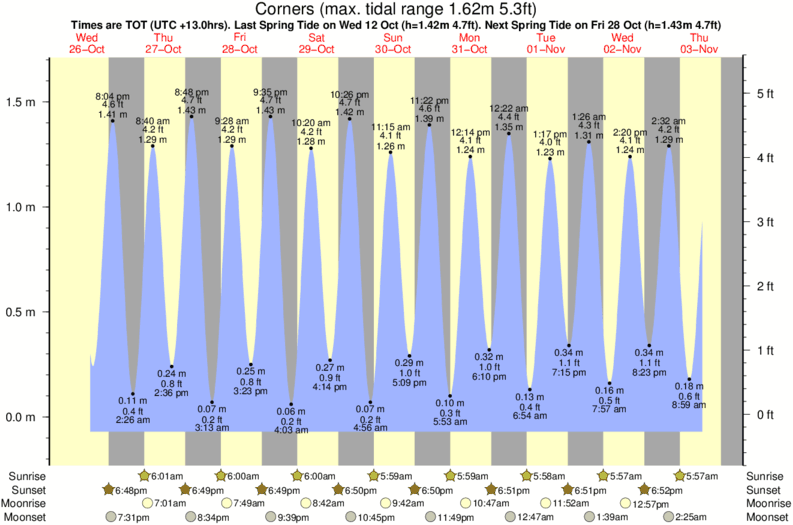 tide graph for Corners near Fishtraps surf break