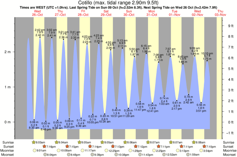 tide graph for Cotillo surf break