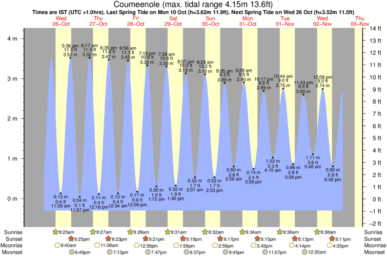 tide graph for Coumeenole surf break