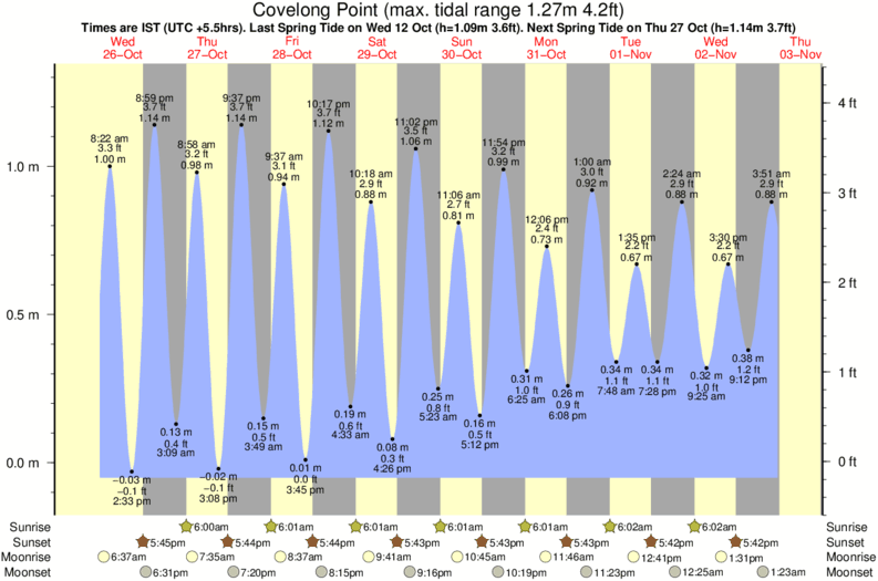 tide graph for Covelong Point surf break