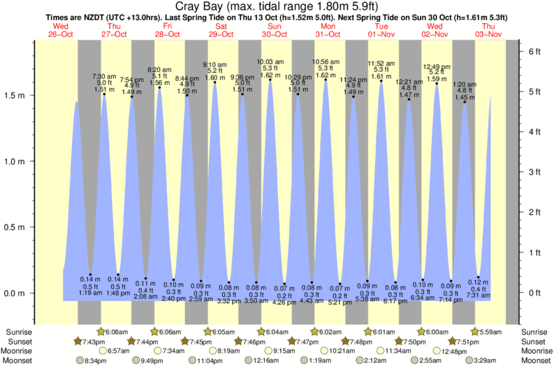tide graph for Cray Bay near Waimarama surf break