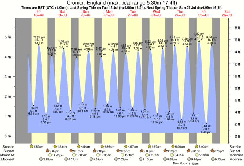 tide graph for Cromer, England near Cromer surf break