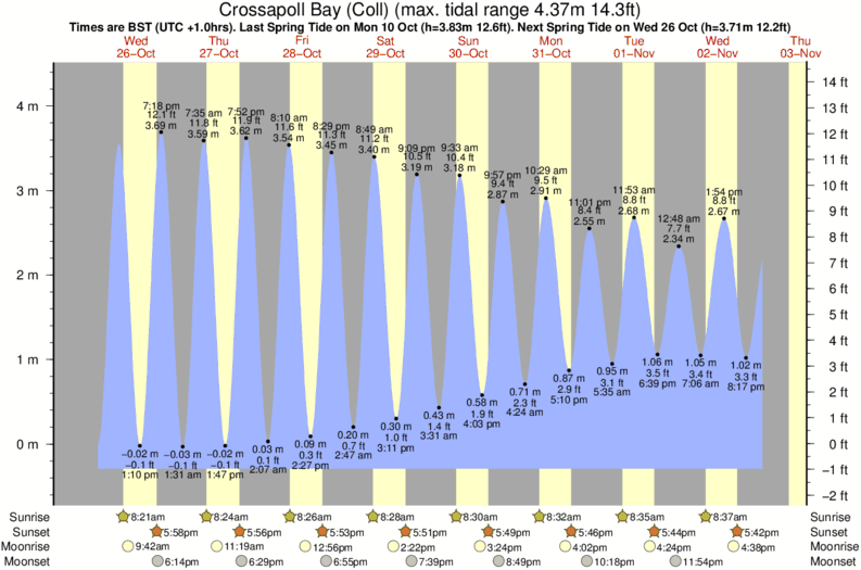 tide graph for Crossapoll Bay (Coll) near Feall Bay (Coll) surf break