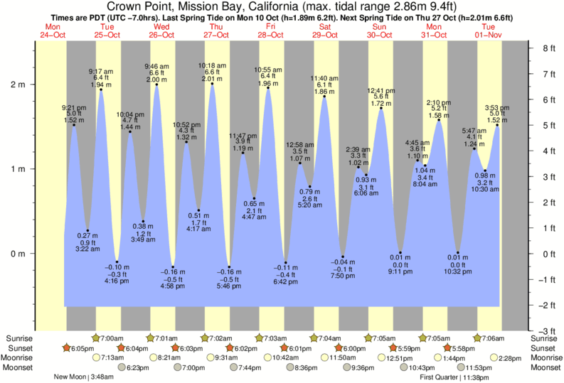 Mission Bay Tide Chart