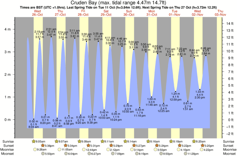 tide graph for Cruden Bay surf break