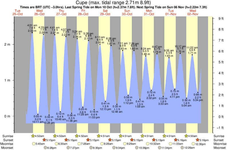 tide graph for Cupe near Maracaipe surf break