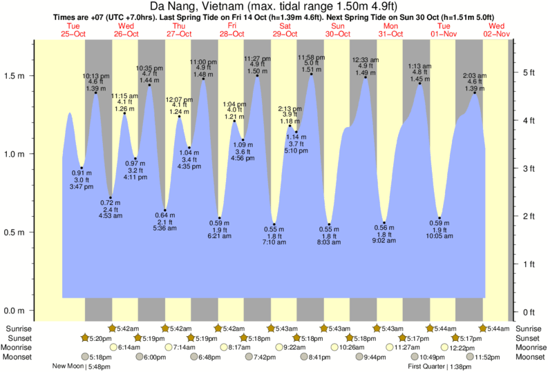 tide graph for Da Nang, Vietnam near Nam O Point surf break
