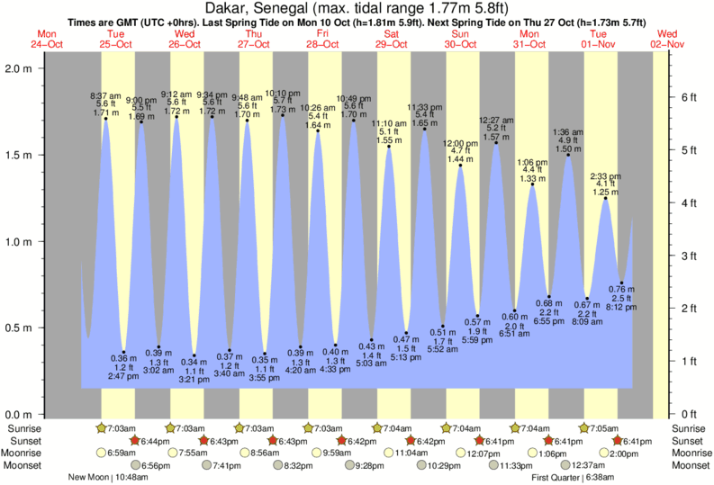 tide graph for Dakar, Senegal near Secret surf break