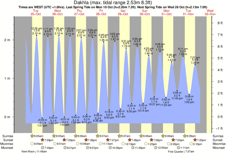 tide graph for Dakhla near Oumlabouir surf break