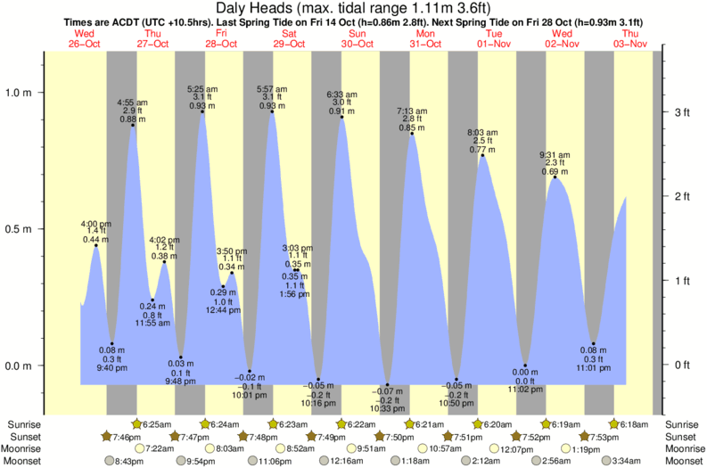 tide graph for Daly Heads near Trespassers surf break