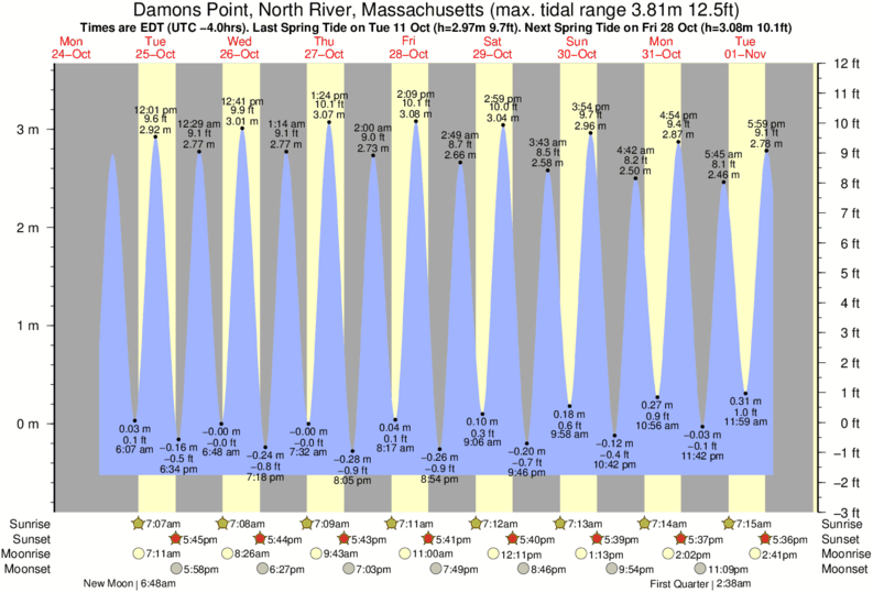 tide graph for Damons Point, North River, Massachusetts near Rexham surf break