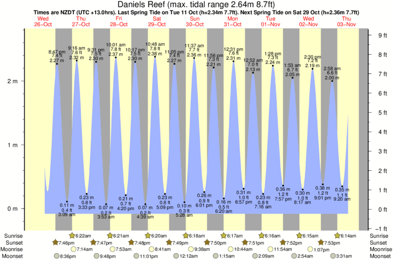 Spi Tide Chart