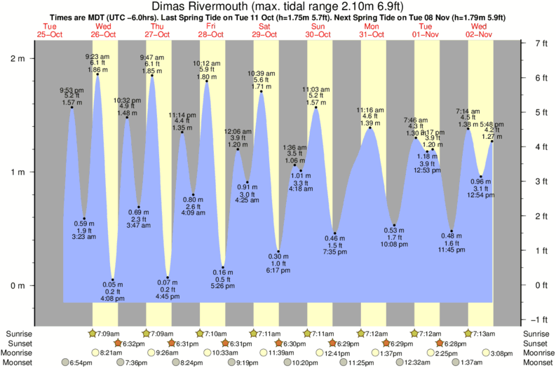 tide graph for Dimas Rivermouth surf break