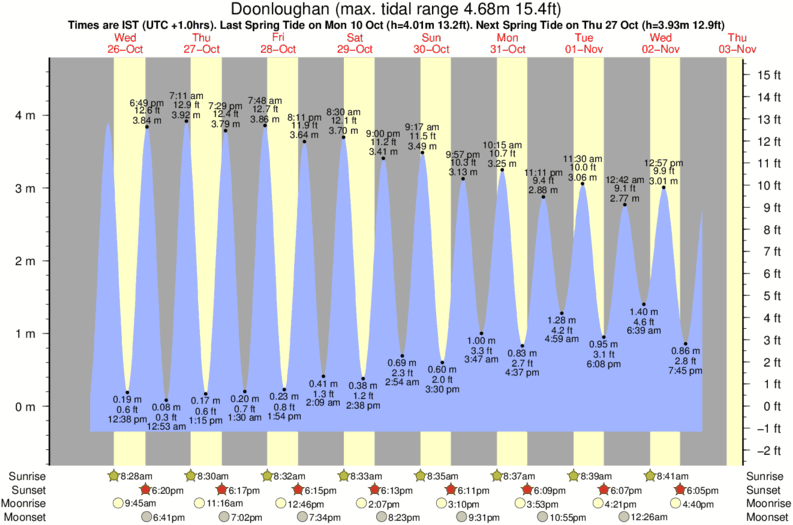 tide graph for Doonloughan surf break
