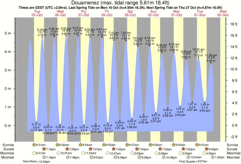 tide graph for Douarnenez near Baie de Douarnenez surf break