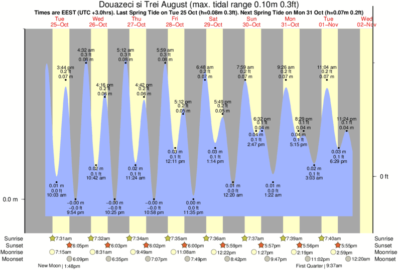 tide graph for Douazeci si Trei August near Olimp surf break