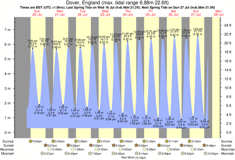 tide graph for Dover, England near Folkestone surf break