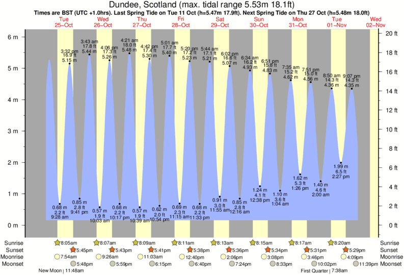 tide graph for Dundee, Scotland near Arbroath surf break