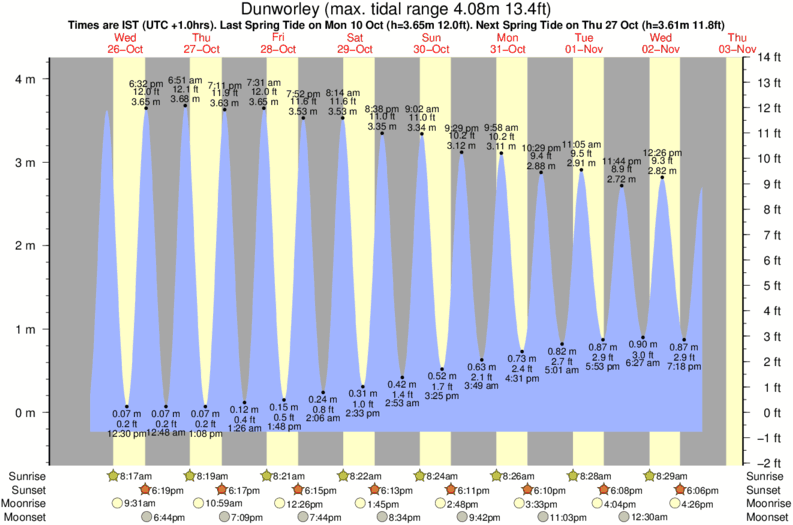 tide graph for Dunworley near Inchydoney surf break