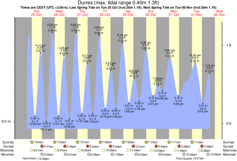 tide graph for Durres near Iliria surf break