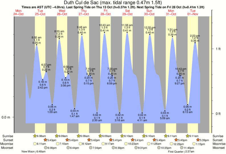 tide graph for Duth Cul de Sac near Guana Bay surf break