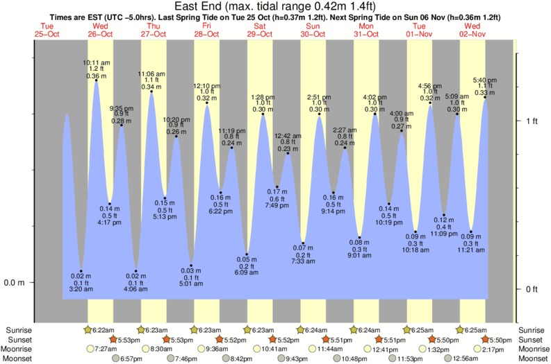 tide graph for East End surf break