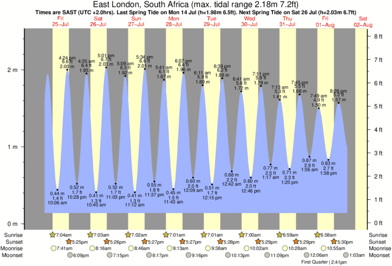 tide graph for East London, South Africa near Gonubie Reef (The Lefts) surf break
