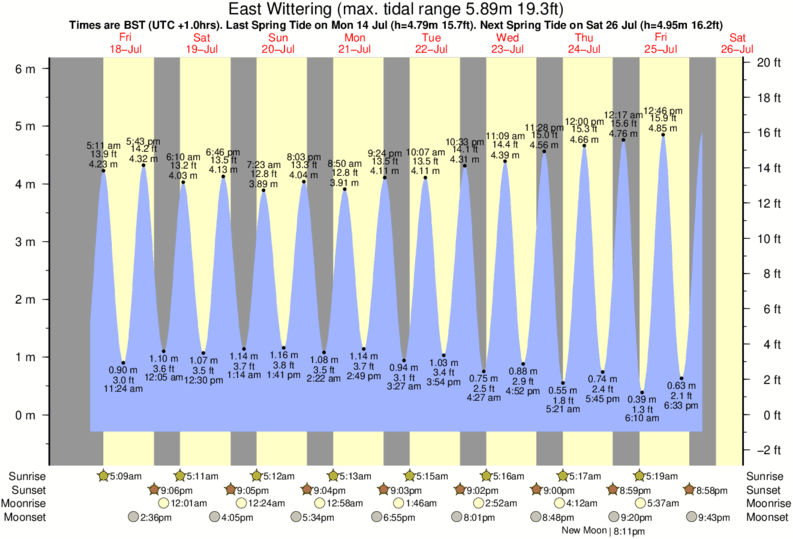 tide graph for East Wittering near West Wittering surf break
