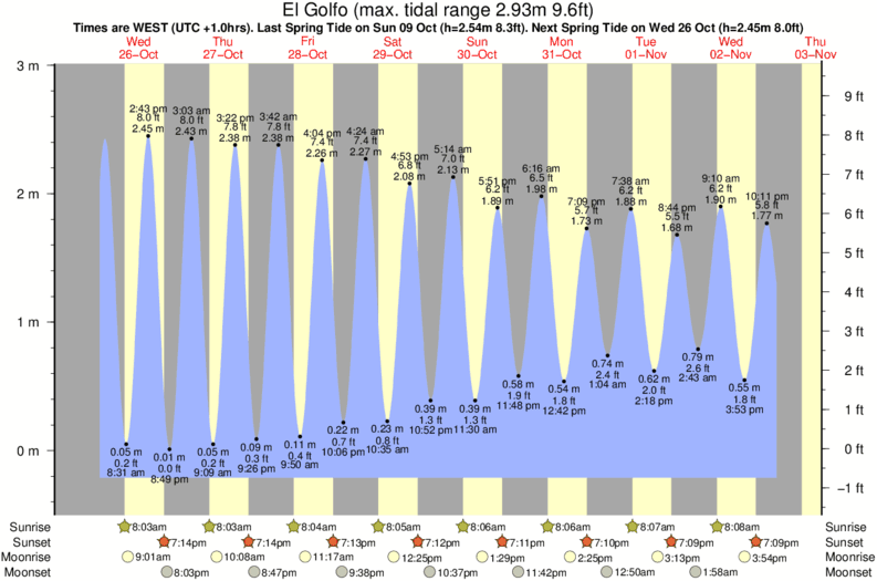 tide graph for El Golfo surf break