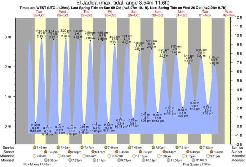 tide graph for El Jadida near El Jadida surf break